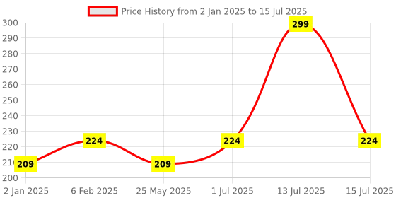 myntra.com MANCODE Extra Strong Hold Beard & Mustache Wax- 50 g mancode Price History Graph from 2 Jan 2025 to 15 Jul 2025