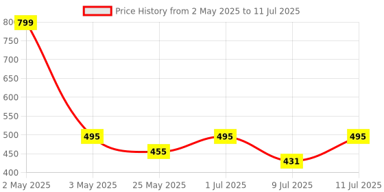 myntra.com MANCODE Face Wash, After Shave Balm, Charcoal Scrub, Cream & Foaming Shave Gift Set mancode Price History Graph from 2 May 2025 to 11 Jul 2025