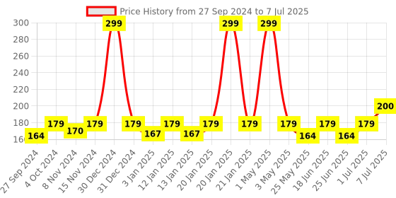 myntra.com MANCODE Facial Foam Detoxifying & Anti Roughness Face Wash 100ml mancode Price History Graph from 27 Sep 2024 to 7 Jul 2025
