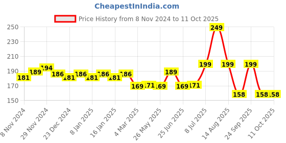 myntra.com MANCODE Fitkari After Shave Gel Original Antiseptic Formula - 100 gm mancode Price History Graph from 8 Nov 2024 to 10 Oct 2025