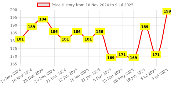 myntra.com MANCODE Fitkari After Shave Gel With Cool Antiseptic Formula 100g mancode Price History Graph from 10 Nov 2024 to 9 Jul 2025