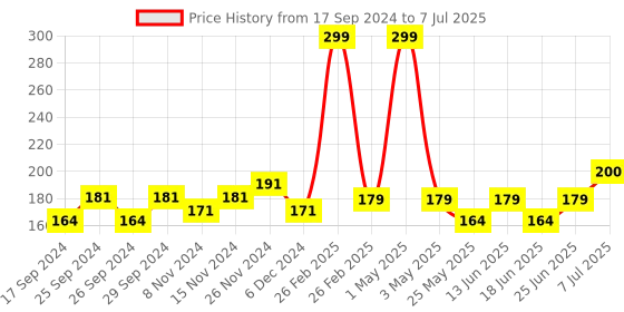 myntra.com Mancode Geranium & Tea Tree Beard Oil - 60ml mancode Price History Graph from 17 Sep 2024 to 7 Jul 2025