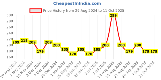 myntra.com MANCODE Glowing Rice Scrub For Radiant Skin Tone - 100gm mancode Price History Graph from 29 Aug 2024 to 11 Oct 2025