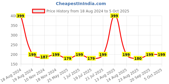 myntra.com MANCODE Hair Removal Spray for Smooth Skin Touch - 100 ml mancode Price History Graph from 18 Aug 2024 to 5 Oct 2025
