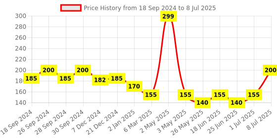 myntra.com MANCODE Hydrating & Moisturizing Foaming Shave Gel - 100 ml mancode Price History Graph from 18 Sep 2024 to 8 Jul 2025