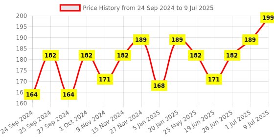 myntra.com MANCODE Intimate Wash 100 ml mancode Price History Graph from 24 Sep 2024 to 9 Jul 2025