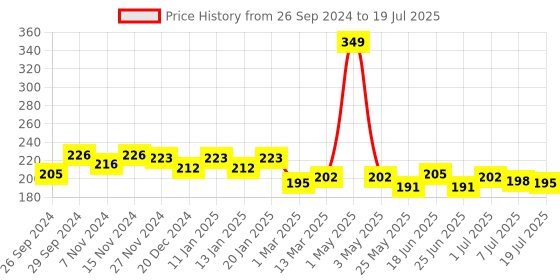 myntra.com MANCODE Men Aqua Perfumed Body Lotion with Squalane - 200 ml mancode Price History Graph from 26 Sep 2024 to 7 Jul 2025