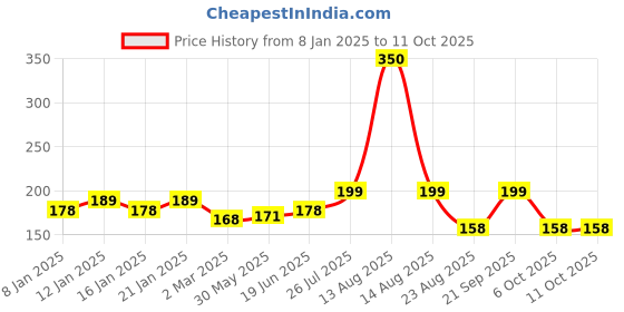 myntra.com MANCODE Men Black Pre-Shave Balm 100 gm mancode Price History Graph from 8 Jan 2025 to 10 Oct 2025