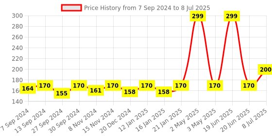 myntra.com MANCODE Men Brighten My Skin 6 Steps Alpha Arbutin-Vitamin C &  Niacinamide Facial Kit-58g mancode Price History Graph from 7 Sep 2024 to 8 Jul 2025