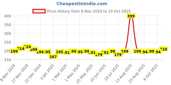 myntra.com MANCODE Men Coffee Body Wash 450 ml mancode Price History Graph from 8 Nov 2024 to 18 Oct 2025