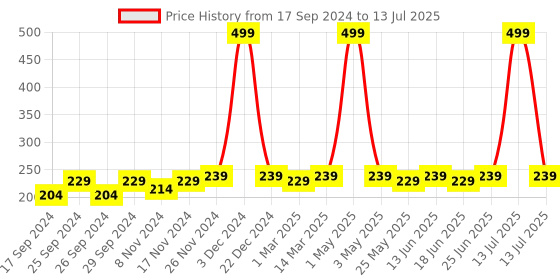 myntra.com MANCODE Men Hair Styling Mattifying Volumizing Powder - 20 gm mancode Price History Graph from 17 Sep 2024 to 13 Jul 2025