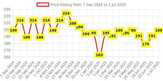 myntra.com MANCODE Men Hydro 3 in 1 Body Wash 450ml mancode Price History Graph from 7 Sep 2024 to 1 Jul 2025