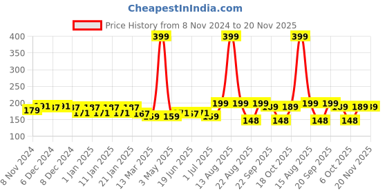 myntra.com MANCODE Men Long Lasting Hair Web Spider Wax - 100g mancode Price History Graph from 8 Nov 2024 to 19 Nov 2025