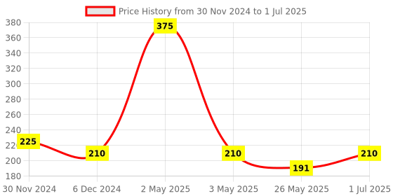 myntra.com MANCODE Men Pack of 3 Green Tea Tree Oil & Cool Menthol Soap Bars mancode Price History Graph from 30 Nov 2024 to 1 Jul 2025