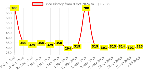 myntra.com MANCODE Men Pre Shave Balm & After Shave Balm mancode Price History Graph from 9 Oct 2024 to 1 Jul 2025
