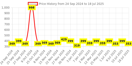 myntra.com MANCODE Men Set Of 2 Coffee & Activated Charcoal Body Wash, 450ml mancode Price History Graph from 24 Sep 2024 to 10 Jul 2025
