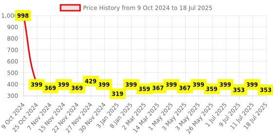 myntra.com MANCODE Men Set of 2 Shea Butter Body Wash mancode Price History Graph from 9 Oct 2024 to 11 Jul 2025