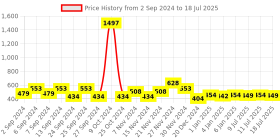 myntra.com MANCODE Men Set Of 3 Black Hydro 3 in 1 Body Wash 450 Ml Each mancode Price History Graph from 2 Sep 2024 to 11 Jul 2025