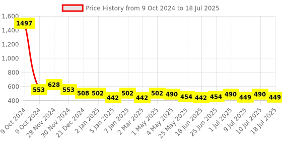 myntra.com MANCODE Men Set Of 3 Coffee, Shea Butter & Coffee Body Wash, 450 ml Each mancode Price History Graph from 9 Oct 2024 to 10 Jul 2025