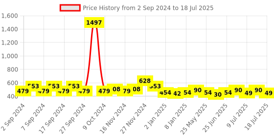 myntra.com MANCODE Men Set Of 3 Hydro (3 In 1), Charcoal & Coffee Body Wash, 450ml Each mancode Price History Graph from 2 Sep 2024 to 11 Jul 2025