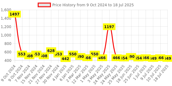 myntra.com MANCODE Men Set Of 3 Shea Butter, Hydro (3 IN 1) & Coffee Body Wash, 450ml mancode Price History Graph from 9 Oct 2024 to 10 Jul 2025