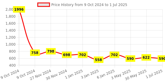 myntra.com MANCODE Men Set of 4 Shea Butter, Charcoal, Coffee & Hydro (3 In 1) Body Wash, 450ml mancode Price History Graph from 9 Oct 2024 to 1 Jul 2025