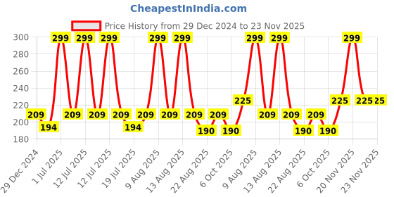 myntra.com MANCODE Men Ultra Holding Matte Finish Hair Wax - 100 ml mancode Price History Graph from 29 Dec 2024 to 22 Nov 2025
