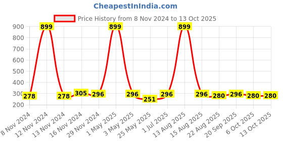 myntra.com Mancode Multi Action Night RepairSerum for Men 30ml mancode Price History Graph from 8 Nov 2024 to 13 Oct 2025