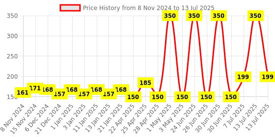 myntra.com MANCODE Non Sticky Hair Wax For Glossy Finish With Extra Hold - 100g mancode Price History Graph from 8 Nov 2024 to 13 Jul 2025