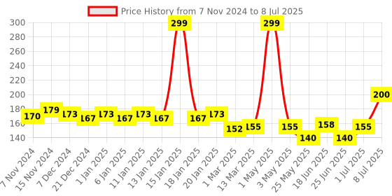 myntra.com MANCODE Oudh Body Yogurt - 100Gm mancode Price History Graph from 7 Nov 2024 to 8 Jul 2025