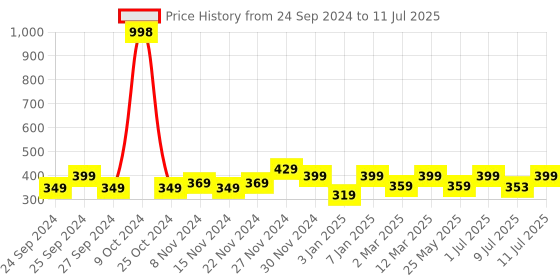 myntra.com MANCODE Pack of 2 Hydro 3 In 1 & Activated Charcoal Body Wash - 450ml Each mancode Price History Graph from 24 Sep 2024 to 11 Jul 2025