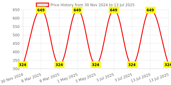 myntra.com MANCODE Pack Of 2 Power Glow Face Wash With Charcoal Scrub -100ml+100g mancode Price History Graph from 30 Nov 2024 to 13 Jul 2025