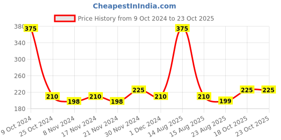 myntra.com MANCODE Pack of 3 125gm Cool Menthol And Charcoal Deep Cleansing Soap, mancode Price History Graph from 9 Oct 2024 to 23 Oct 2025
