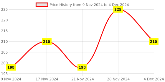 myntra.com MANCODE Pack of 3 125gm Tea Tree Oil Control Soap mancode Price History Graph from 9 Nov 2024 to 4 Dec 2024