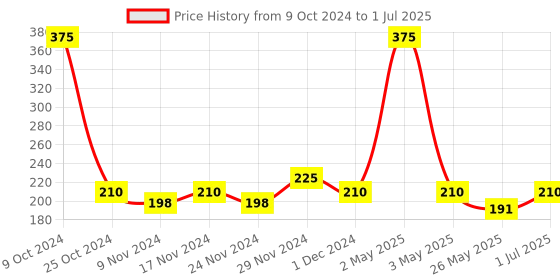 myntra.com MANCODE Pack of 3 Charcoal Deep Cleansing Soap 125gm Each mancode Price History Graph from 9 Oct 2024 to 1 Jul 2025