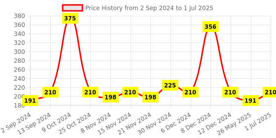 myntra.com MANCODE Pack of 3 Tea Tree Oil Control And Charcoal Soap mancode Price History Graph from 2 Sep 2024 to 1 Jul 2025