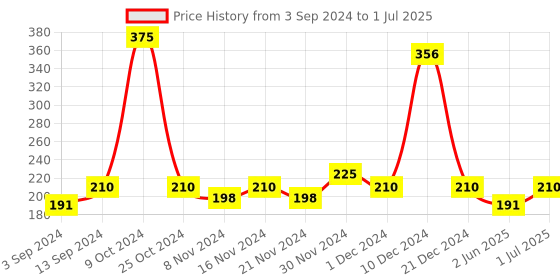 myntra.com MANCODE Pack of 3 Tea Tree Oil Control, Cool Menthol And Charcoal Soap 125 g Each mancode Price History Graph from 3 Sep 2024 to 1 Jul 2025