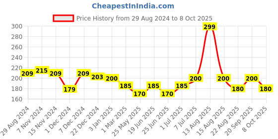 myntra.com MANCODE Polishing Rice Scrub For Oil Control - 100gm mancode Price History Graph from 29 Aug 2024 to 7 Oct 2025