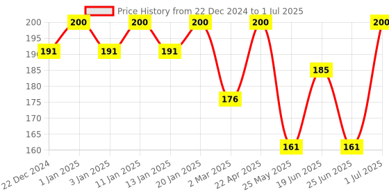 myntra.com MANCODE Power Glow Face Scrub For Deep Exfoliation With Saffron & Turmeric - 100 ml mancode Price History Graph from 22 Dec 2024 to 1 Jul 2025