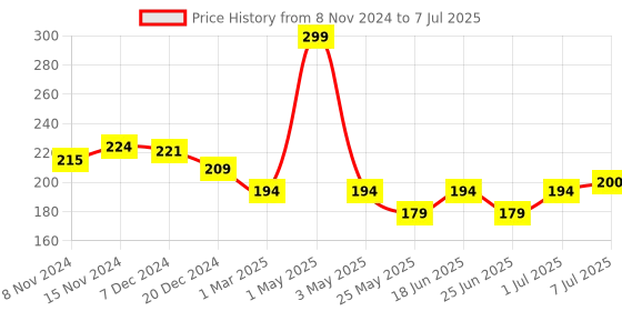 myntra.com MANCODE Power Glow Face Wash for Oil Control & Instant Glow - 100 ml mancode Price History Graph from 8 Nov 2024 to 7 Jul 2025