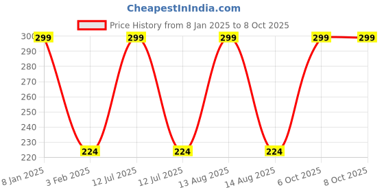 myntra.com MANCODE Power Glow Skin Whitening Cream With Kojic Acid & Alpha Arbutin - 50 ml mancode Price History Graph from 8 Jan 2025 to 8 Oct 2025