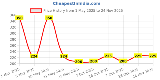 myntra.com MANCODE Power Wax Pro Hair Styling Cream - 100 ml mancode Price History Graph from 1 May 2025 to 24 Nov 2025