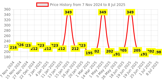 myntra.com MANCODE Raw Perfumed Body Lotion with Pro Vitamin B5 - 200 ml mancode Price History Graph from 7 Nov 2024 to 8 Jul 2025