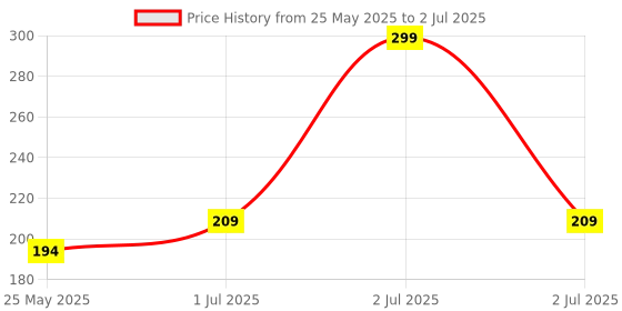 myntra.com MANCODE Refreshing Face Wash With Aloe Vera - 100 ml mancode Price History Graph from 25 May 2025 to 2 Jul 2025
