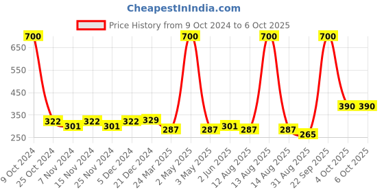 myntra.com MANCODE Set Of 2 Charcoal Scrub & Peel Off Mask 200g mancode Price History Graph from 9 Oct 2024 to 5 Oct 2025