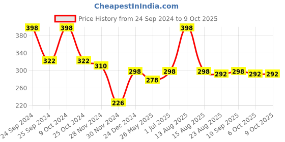 myntra.com MANCODE Set Of 2 Choco Mint Lip Balm With Mint Oil - 4.5g Each mancode Price History Graph from 24 Sep 2024 to 8 Oct 2025