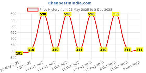 myntra.com MANCODE Set Of 2 Detox My Skin 6 Steps Salicylic Acid Facial Kit mancode Price History Graph from 26 May 2025 to 2 Dec 2025