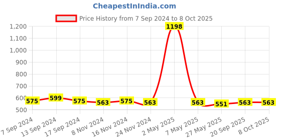 myntra.com MANCODE Set Of 2 Hair Removal Spray -200ml Each mancode Price History Graph from 7 Sep 2024 to 7 Oct 2025