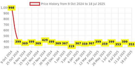 myntra.com MANCODE Set Of 2 Men Black Mancode Coffee Body Wash mancode Price History Graph from 9 Oct 2024 to 11 Jul 2025