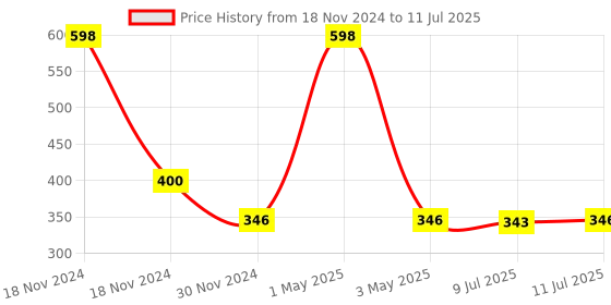 myntra.com MANCODE Set Of 2 Power Glow Face Wash & Scrub- 100 ml Each mancode Price History Graph from 18 Nov 2024 to 11 Jul 2025